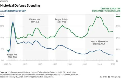 The Rise of Defense Spending in the 1960s