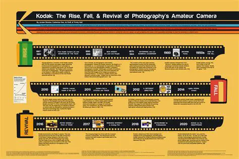 The Rise of Digital Photography