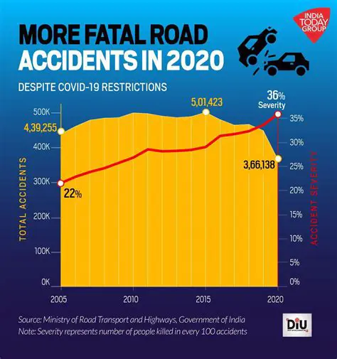 The Rise of Traffic Accidents in North Sumatra