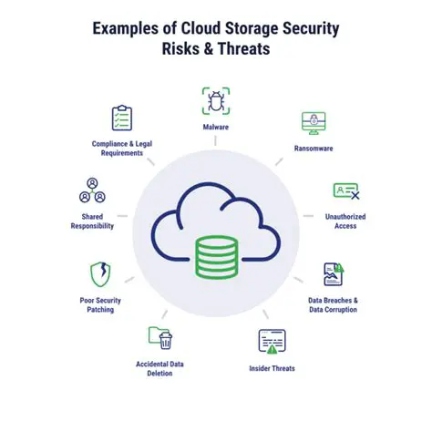 The Risks of Cloud Storage