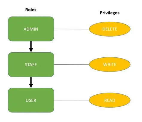 The Role of Admin Privileges