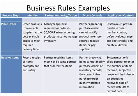 The Role of Business Rules and Conditions