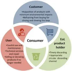 The Role of Consumers in Production Decisions