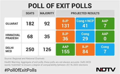 The Role of Exit Polls in Projecting Voting Trends