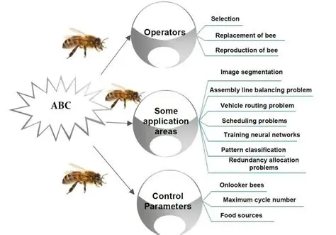 The Role of Fuzzy and the Bee Colony Algorithm