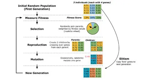 The Role of Genetic Algorithms in Optimization