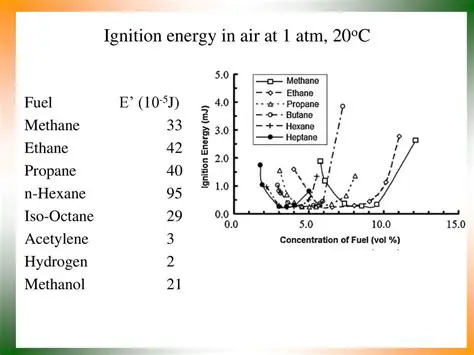 The Role of Ignition Energy
