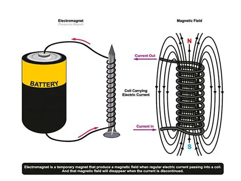 The Role of Loops in Electromagnets