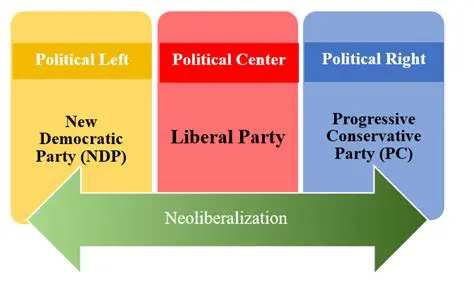 The Role of Major Political Parties