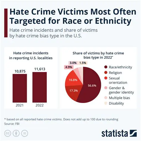 The Role of Motive in Hate Crimes