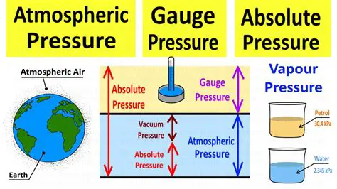 The Role of Pressure Difference