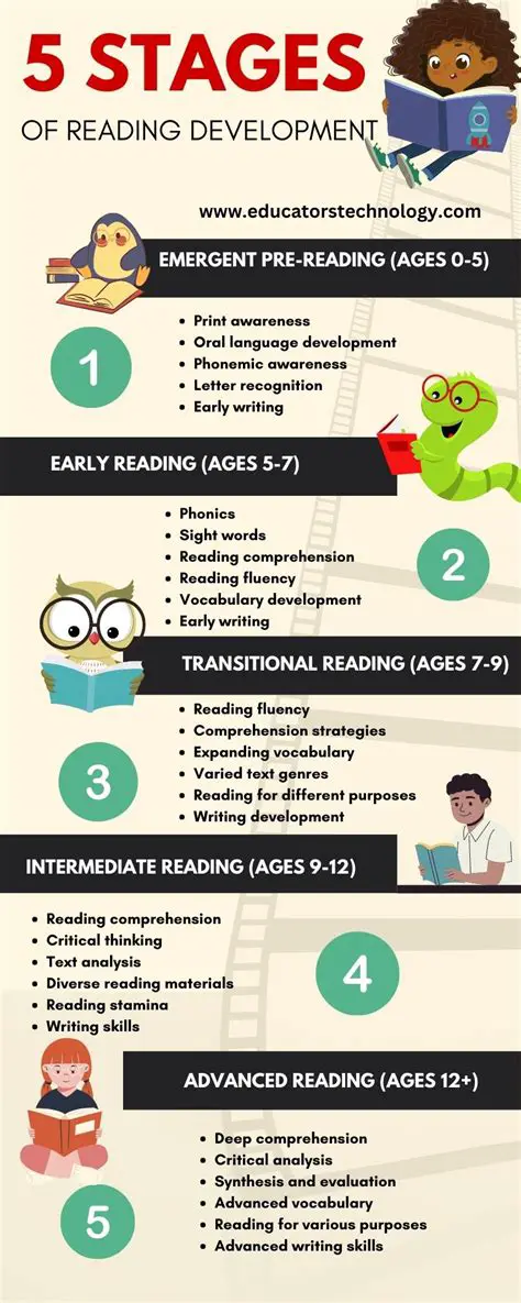 The Role of Reading in Writing Development