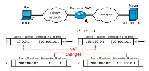 The Role of Routers in IP Address Translation