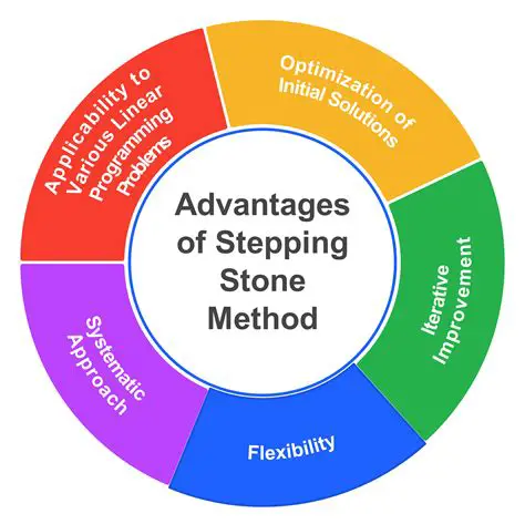 The Role of Stepping Stone Method in Optimizing Water Distribution
