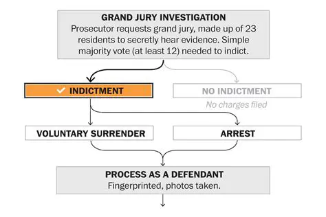 The Role of Substantial Justice in the Indictment