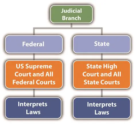 The Role of the Judicial Branch in Ensuring Justice