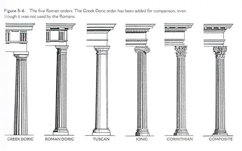 The Romans developed the Greek columns