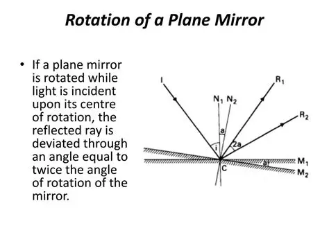 The Rotation of a Plane Mirror