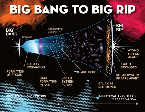 The Science Behind the Big Rip