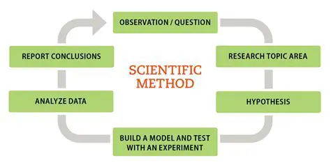 The Scientific Method Stages