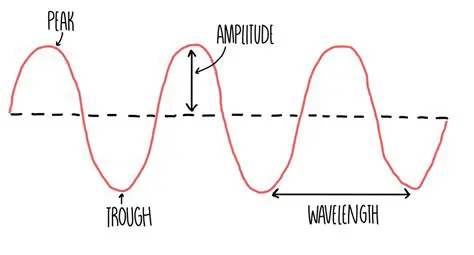 The Scientific Parts of a Wave