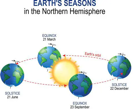 The Seasons in the Northern Hemisphere