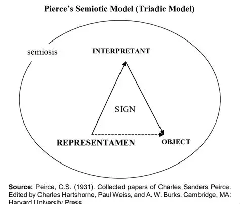 The Semiotic Triadic Model