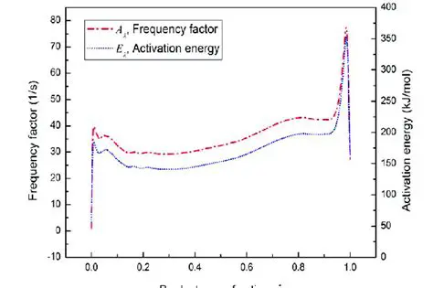 The Significance of Activation Energy and Frequency Factor