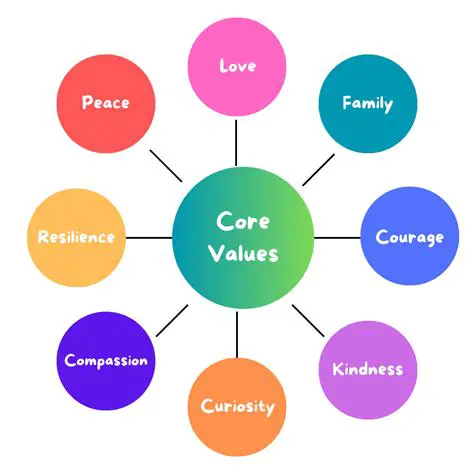 The Significance of Core Ethical Values