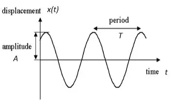 The Significance of Periodic Motion in Time Measurement