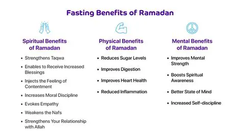 The Significance of Ramadan Fasting Intentions
