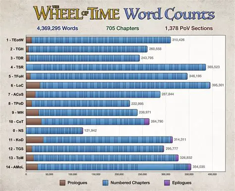 The Significance of Word Counts in Tefillot