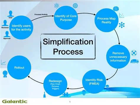 The Simplification Process