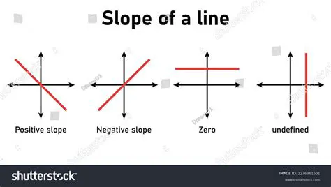 The Slopes of Lines f and g