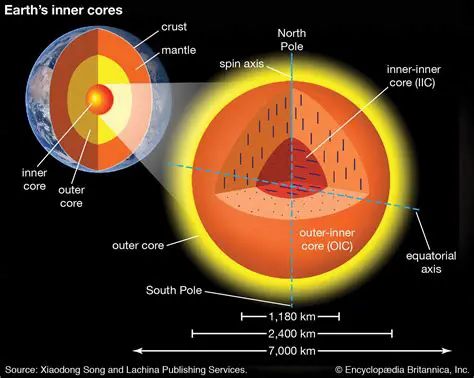 The Solid Iron Core Theory