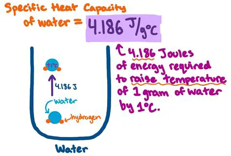 The Specific Heat Capacity of Water