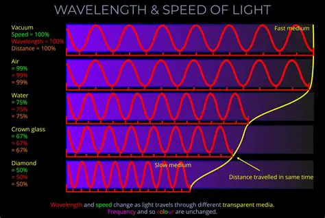 The Speed of Light and Wavelength