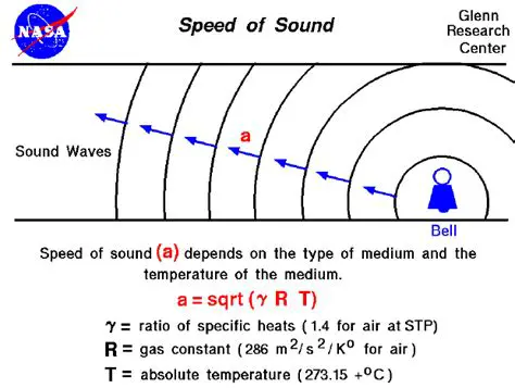 The Speed of Sound in Gases