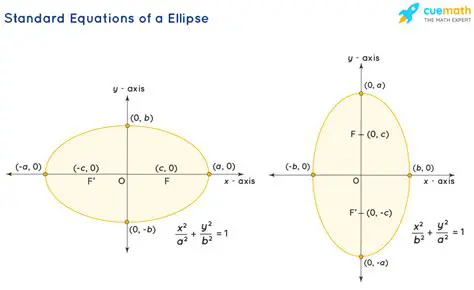 The Standard Equation of an Ellipse