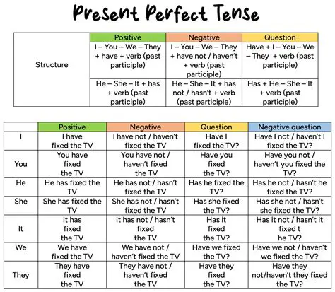 The Structure of the Present Perfect Tense