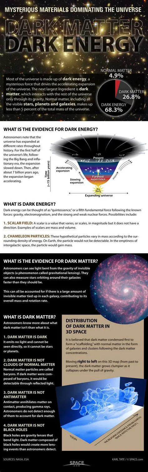 The study of dark matter and dark energy
