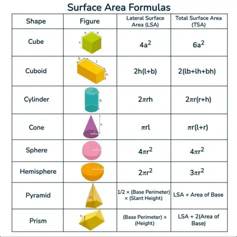 The Surface Area of the Solid