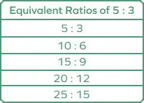 The Table of Equivalent Ratios