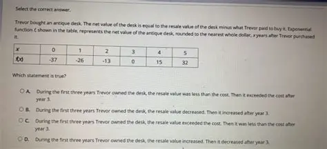 The Table Representing the Net Value of the Antique Desk