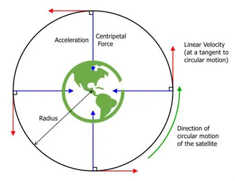 The Term Describing an Object in Orbit