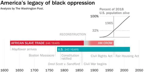 The Theme of Oppression of African Americans