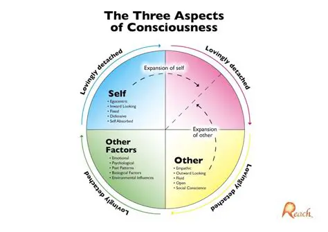 The Three Aspects of Success
