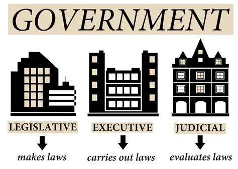 The Three Types of Government
