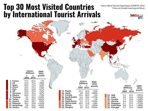 The Top Destinations for International Tourists in 2010