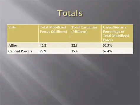 The Total Forces and Casualties of the Central Powers